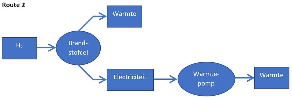 Verwarmen met waterstof k = 5.