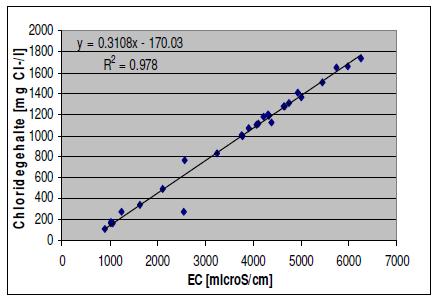 Intermezzo EC als maat voor zout - EC is makkelijk te meten -
