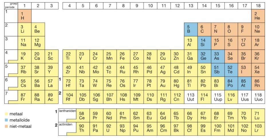 3.2 Het periodiek systeem Het periodiek systeem Het grootste deel van het periodiek systeem bestaat uit metalen, de