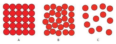 3.1 Macro- en microniveau Moleculen In de schematische tekeningen hieronder zie je op microniveau wat de verschillende fasen inhouden.