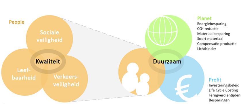 Planet, Profit : een goed evenwicht tussen veiligheid en leefbaarheid, milieubewustheid en kostenbeheersing.