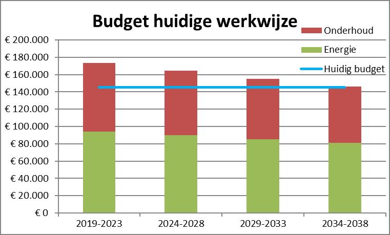 Het is wenselijk om met vaste budgetten per periode te werken. De gemeente Hillegom heeft gekozen voor een budgetperiode van vijf jaar, te beginnen met 2019 tot en met 2023.