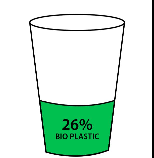 Bioplastic is een favoriete eerste stap richting circulariteit Een deel van de festivals (26%) is inmiddels overgestapt op bioplastic drankverpakkingen die zijn gemaakt van biomassa.