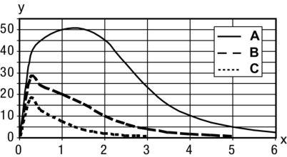 Diagrammen Typisch aanspreekgedrag (TKS100x100) x Afstand [m] y Verzet [mm] Typische functiereserve x Afstand [m] y Functiereserve A TKS 100x100 B TKS 40x60 C TKS 20x40