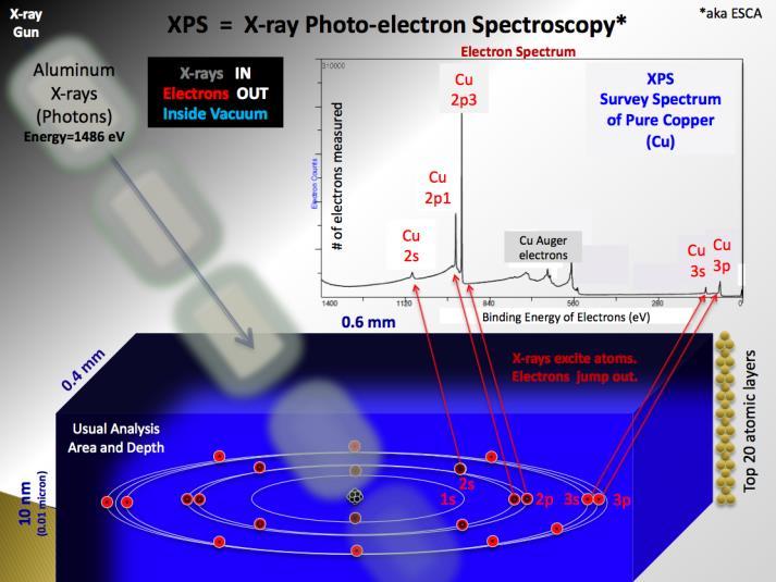 Validatie materialen X-ray Photo-electron Spectroscopy (XPS) is een methode om te meten wat