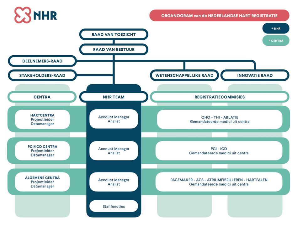 3. Samenwerkingsmodel De samenwerking van de NHR met de verschillende partijen is in onderstaand organogram weergegeven. In dit hoofdstuk is de samenwerking met de centra beschreven.