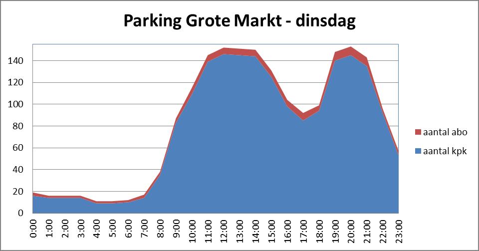 Parkings -