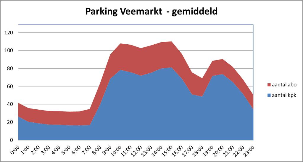 Parkings -