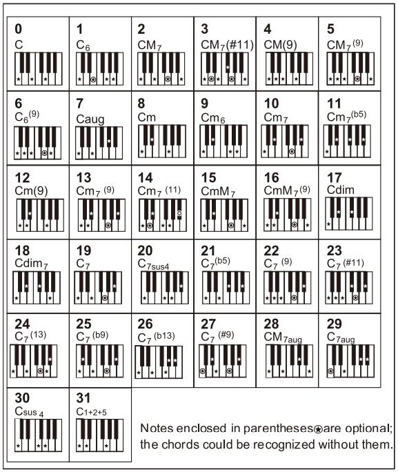 AUTOMATISCHE BEGELEIDING Multi-finger Multi-finger kan akkoorden herkennen zoals deze aangegeven staan in de Chord List en kan ook gevonden worden in de akkoordenboek-functie.