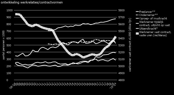 ontwikkeling werkvormen sterkste toename in vast contract en uitzicht op