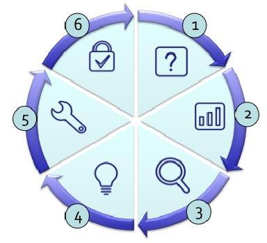 Kaizens volgen dezelfde logica als de PDCA (Deming) cirkel Stap 1, 2, 3, 4 Wat Waarom Hoe