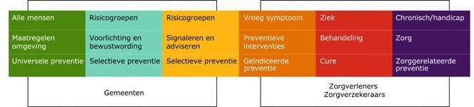 4. Sluitende ketens in de (preventieve) zorg Goede zorg in de buurt is belangrijk. In Olst-Wijhe is een groot aantal (basis)voorzieningen binnen handbereik.