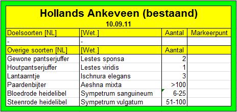 Tabel 6 Waarnemingen Hollands Ankeveen 02-08-2011 (bestaand) 3.