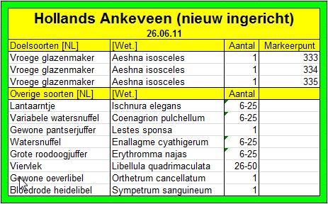 Tijdens deze ronde werd wederom de Vroege glazenmaker als doelsoort gezien. Met acht andere soorten.