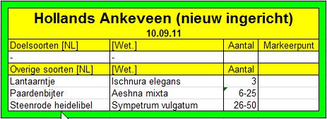 Tijdens deze ronde werden drie soorten waargenomen. Tabel 11 Waarnemingen Hollands Ankeveen 02-08-2011 (nieuw) 4.