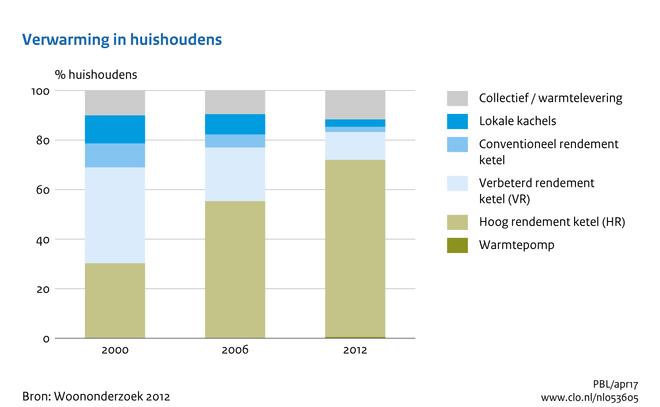 [/figuurgroep] Download figuur [8] Download data (ods) [9] Download data (xlsx) [10] Marktaandeel energiezuinig witgoed sterk toegenomen Na de invoering van het Europees energie-etiketteringssysteem