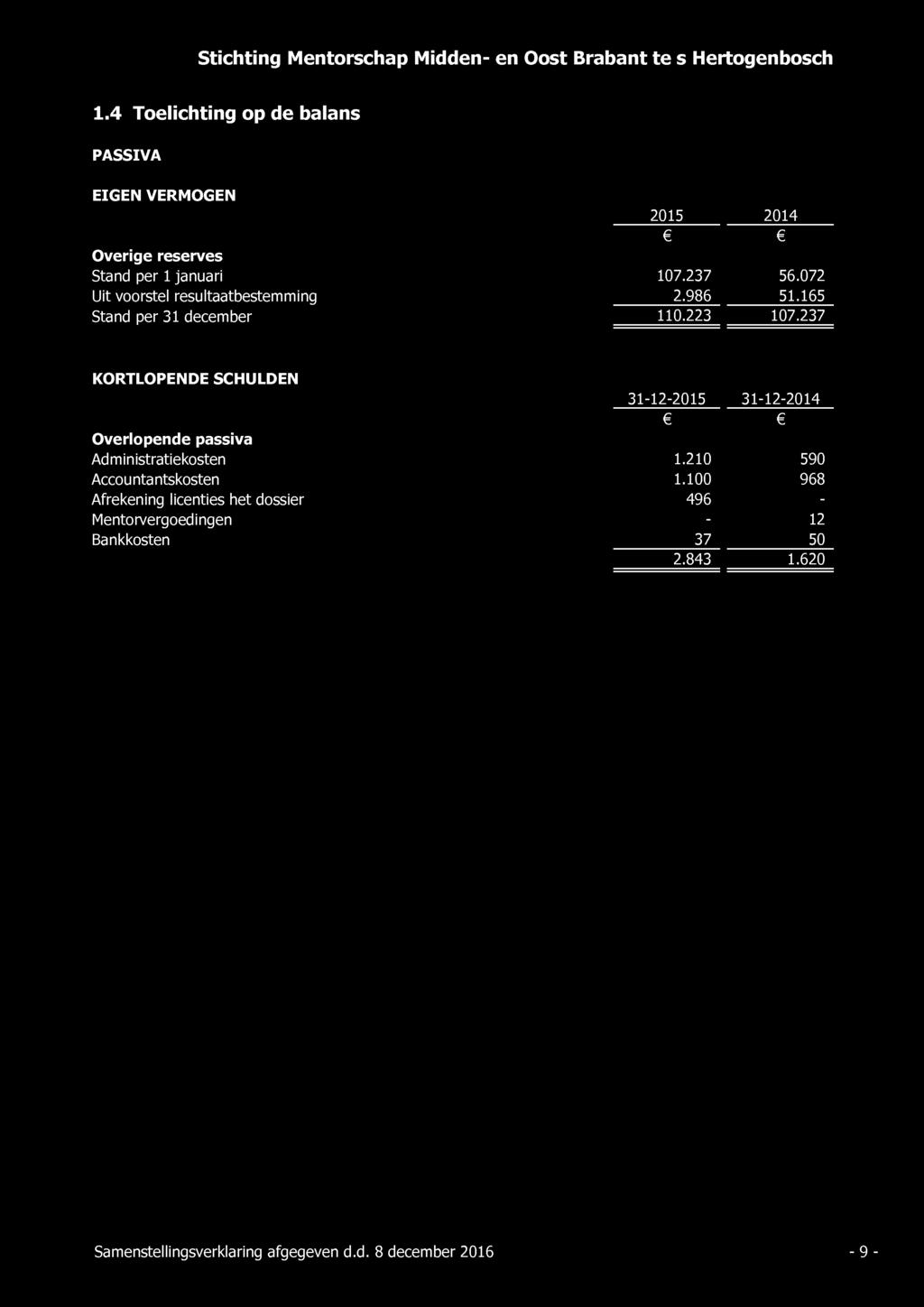 1.4 Toelichting op de balans PASSIVA EIGEN VERMOGEN Overige reserves Stand per 1 januari Uit voorstel resultaatbestemming Stand per 31 december 2015 2014 107.237 56.072 2.986 51.165 110.223 107.