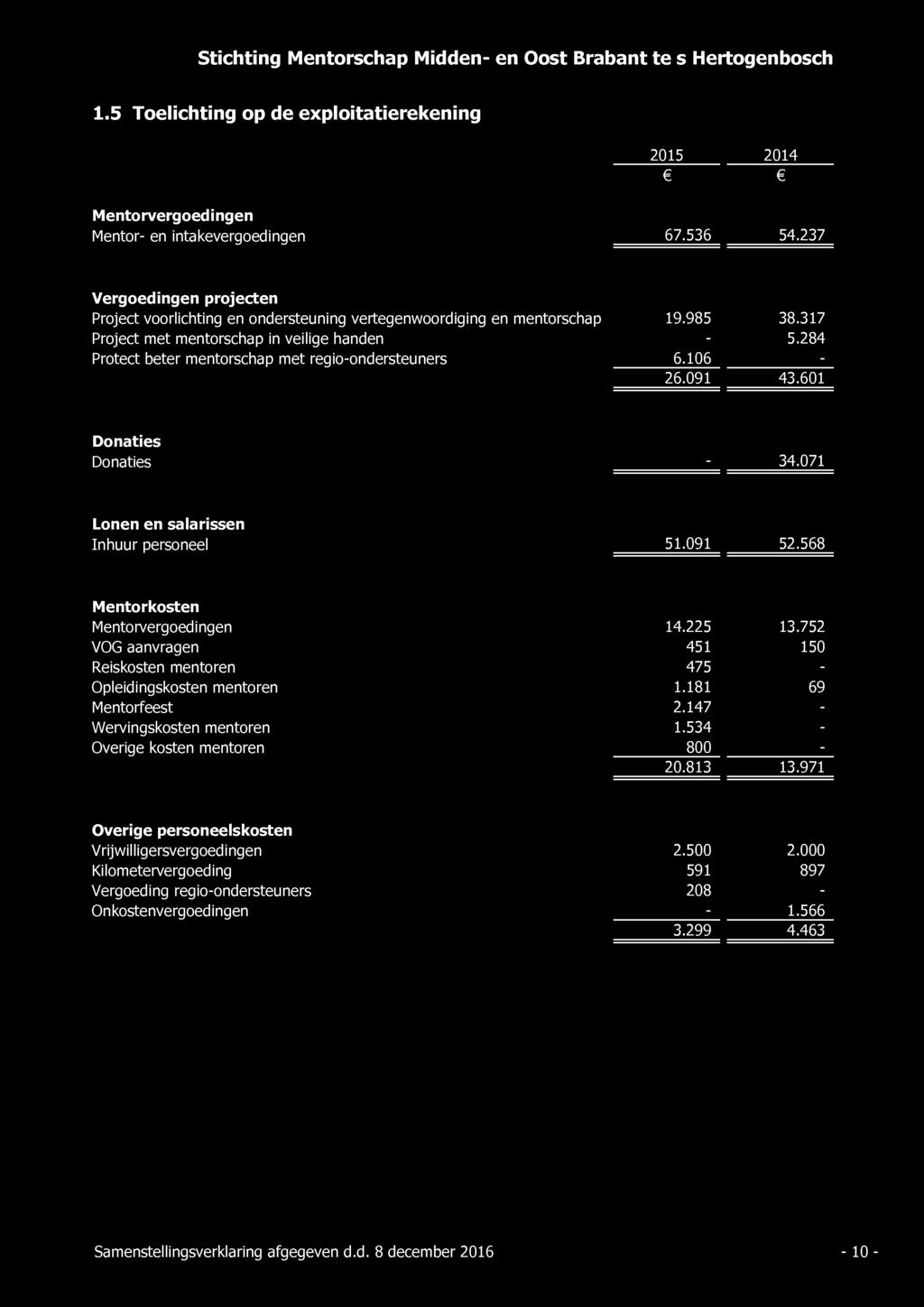 1.5 Toelichting op de exploitatierekening 2015 2014 Mentorvergoed ingen Mentor- en intakevergoedingen 67.536 54.