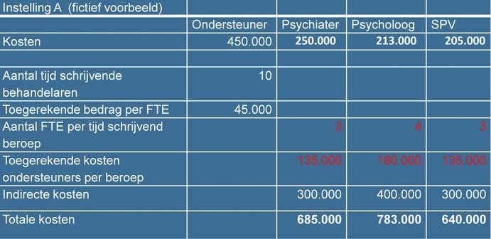 Opleiding/ beroepscompetenties ervaringsdeskundige Een door het Netwerk Kwaliteitsontwikkeling ggz genoemde randvoorwaarde voor het opnemen van de ervaringsdeskundige in de beroepentabel is, dat de