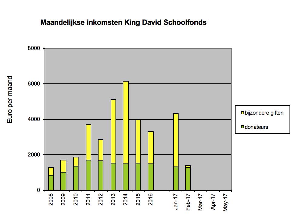 Wat is het King David Schoolfonds? Het King David Schoolfonds helpt kinderen in Rwanda die van de middelbare school dreigen te worden gestuurd omdat ze hun schoolgeld niet meer kunnen betalen.