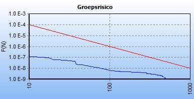 Uit de berekening blijkt dat de oriëntatiewaarde voor het GR, in de bestaande situatie, niet wordt overschreden.