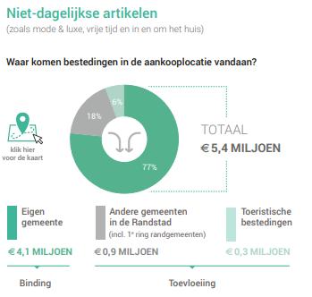 Slechts minder dan 20% van de bestedingen aan boodschappen vanuit inwoners van Ouderkerk aan de Amstel worden buiten Ouderkerk aan de Amstel gedaan.