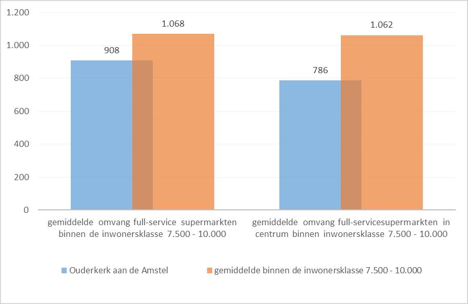 Benchmark supermarktaanbod De supermarkten in Ouderkerk aan de Amstel relatief klein: gemiddeld 908 m² vvo in Ouderkerk aan de Amstel en gemiddeld 1.