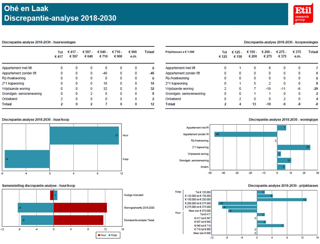 Ohé en Laak Behoefte: + 4 woningen (tot 2030)