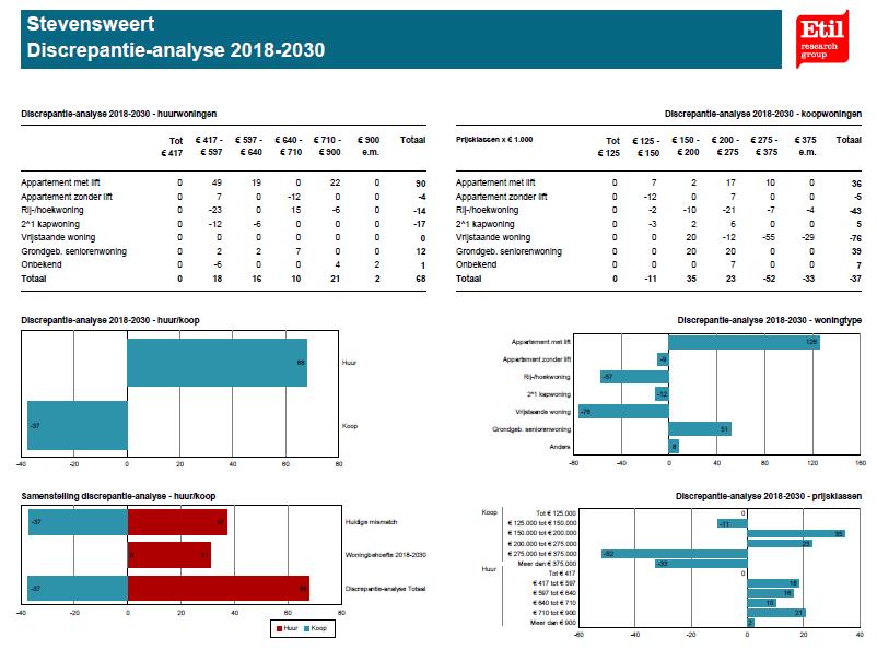 Stevensweert Behoefte: + 3 woningen (tot 2030)