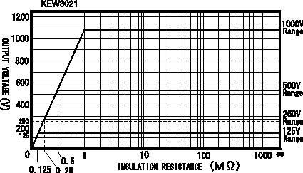 Nominale spanning 50V 100V 125V 250V 500V 1000V Onderste limiet van de isolatieweerstand om een nominale stroom van 1mA te leveren 50kΩ