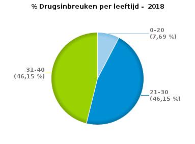 21 3 198 Aantal inbreuken drugs per geslacht en per