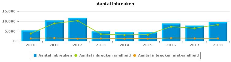 VERKEERSINBREUKEN (autosnelwegen inbegrepen) : ALGEMEEN OVERZICHT Vergelijking per jaar: 2010-2010 2011 2012 2013 2014