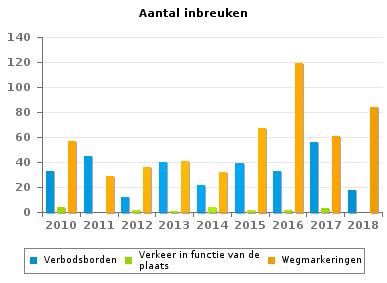 Gebodsborden 32 17 9 14 14 22 8 12 9 Lading van goederen (Wegcode) 3 4 4 9 8 8 1 10 7 Lichten,