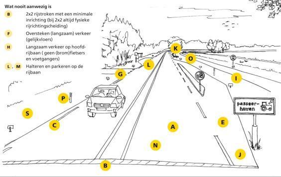 Q Helling talud Als naast de weg een talud of sloot ligt, dan moet deze voldoen aan een veilige hellinghoek. S Draagkrachtige berm Er is een voldoende berijdbare en draagkrachtige (zij)berm aanwezig.