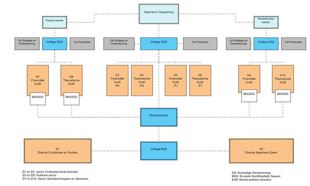 68 Bijlage 4 Organigram van