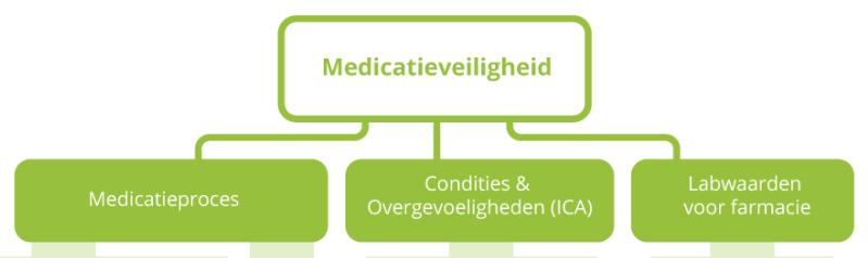 IMPLEMENTATIEPLAN MEDICATIEVEILIGHEID IMPLEMENTATIEPLAN (gereed: 1