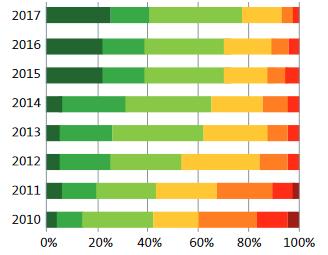 Score 5 % % 0% 0% Score 6 % % 0% 0% Onbekend 100% 100% 4% 5% Bronnen: dvi 2017, gegevens SCW TABEL 10: Onderhoud & verbetering Aedes Benchmark 2017 2018 woco NL woco NL Letter