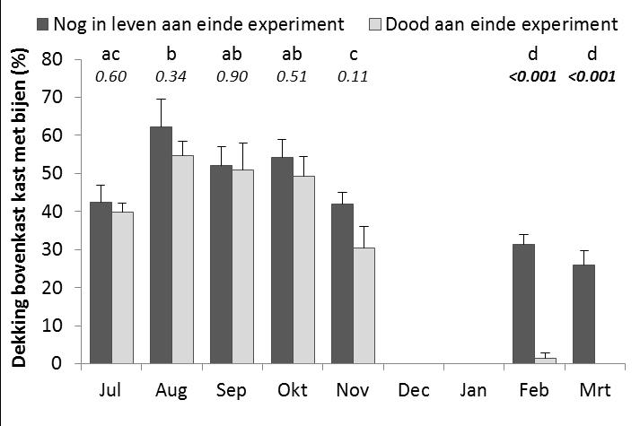 Figuur 3: Volksgrootte (% dekking van bovenkant kast met bijen) per maand voor volken die overleefden (allemaal met varroabestrijding) en volken die doodgingen in de winter (allemaal zonder