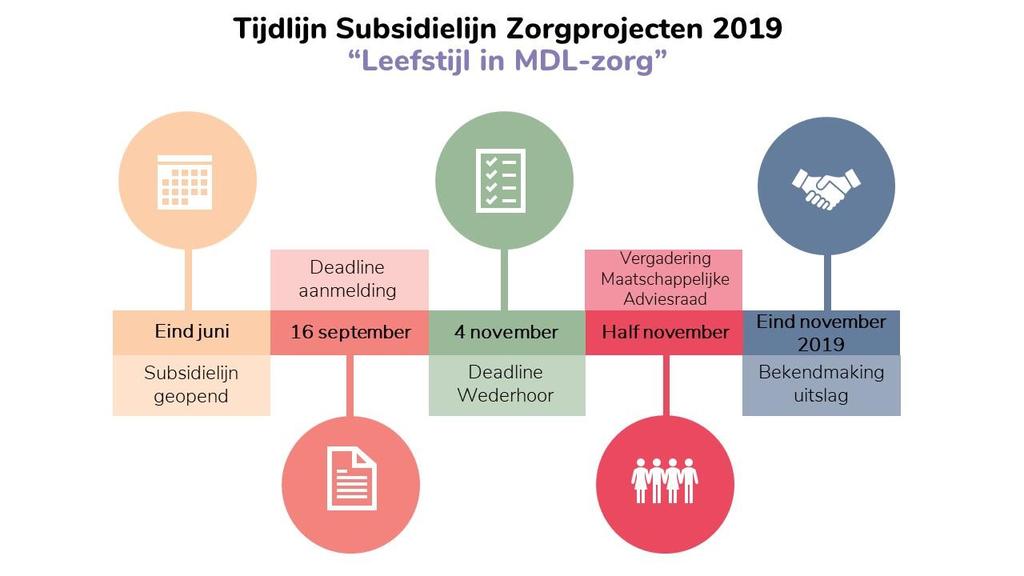 INDIENEN PROJECTAANVRAAG De beoordelingsprocedure bestaat uit de volgende stappen, die hieronder verder worden uitgelegd: 1. Indienen projectaanvraag 2. Beoordeling van de aanvragen 3. Wederhoor 4.