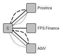 Financiën en het AGIV. Bij de overige drie netwerken is het AGIV steeds de meest centrale actor. In figuur 14.3 bekijken we de GDI in Vlaanderen vanuit het standpunt van vier specifieke gemeenten.