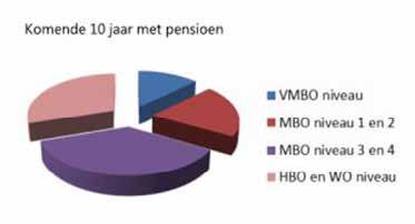 lende onderliggende oorzaken hebben. In Noord-Limburg groeit de beroepsbevolking in 2018 en 2019 met 500 personen. Dit komt door een stijgende participatiegraad.
