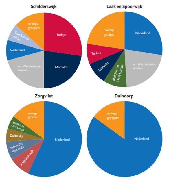 De bevolking van enkele Haagse wijken naar herkomstgroep, 1 januari 2014 24 In de figuur hierboven zijn voor een aantal Haagse wijken de vijf grootse herkomstgroepen afgebeeld.