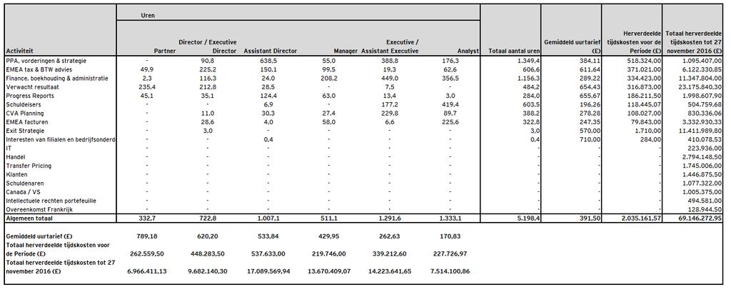 Analyse van de kosten van de Administration (in GBP) Overzicht van het totaal van de herverdeling