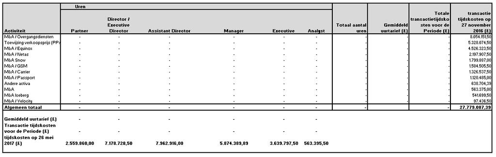 Analyse van de kosten van de Administration (in GBP) Overzicht van de totale tijdkosten