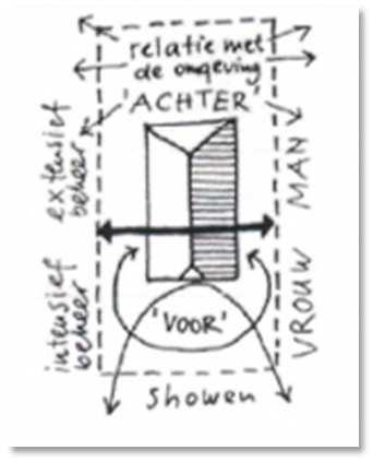 De klassieke (nuts)tuin waar de nutsfunctie overheerst. Hier staat groente met soms wat fruit en een kleine hoeveelheid bloemen. Staan er veel bloemen in, dan noemen we het een versierde nutstuin.