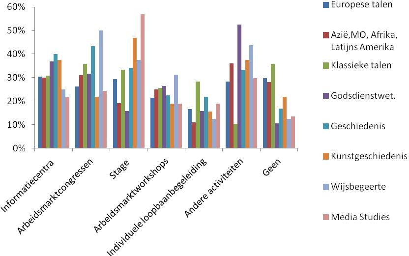 Hoofdstuk 1. Arbeidsmarktvoorbereiding Het merendeel van de alumni (74%) heeft tijdens de studie één of meerdere activiteiten ondernomen ter voorbereiding op het zoeken naar werk, zie figuur 1.1. Figuur 1.