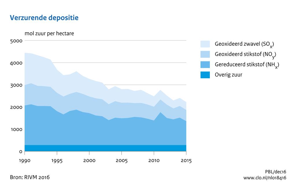 Afname verzurende depositie