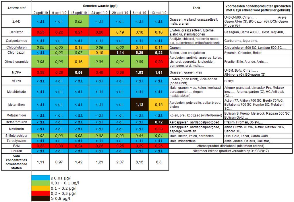 Tabel 1 Concentraties van enkele gewasbeschermingsmiddelen gemeten