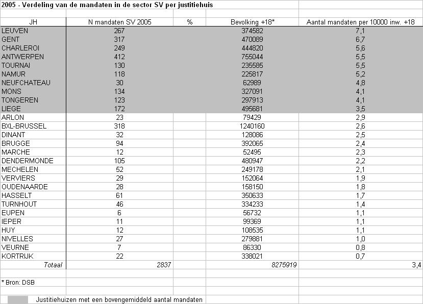 52 SV - Spreiding lopende mandaten 2005 volgens rechtsgebied Hof van Beroep Liège 15,3% Mons 18,1% Antwerpen 24,5% Gent 20,6% Brussel 21,6% Om een significant beeld te tonen van de verdeling van deze