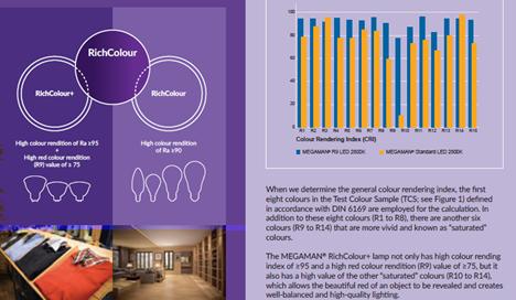 In ondertaande grafiek het resultaat van RichColour + ( blauw) ten opzichte van de standaard 2800 k ( geel) uitvoering, een zeer duidelijke verbetering